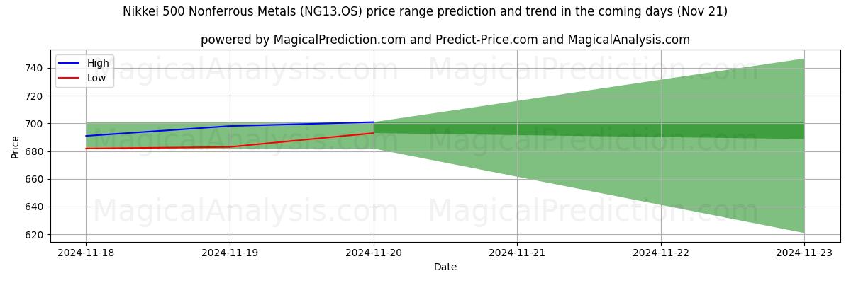 High and low price prediction by AI for Nikkei 500 Nonferrous Metals (NG13.OS) (21 Nov)