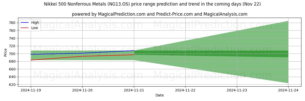 High and low price prediction by AI for 日经 500 有色金属 (NG13.OS) (22 Nov)