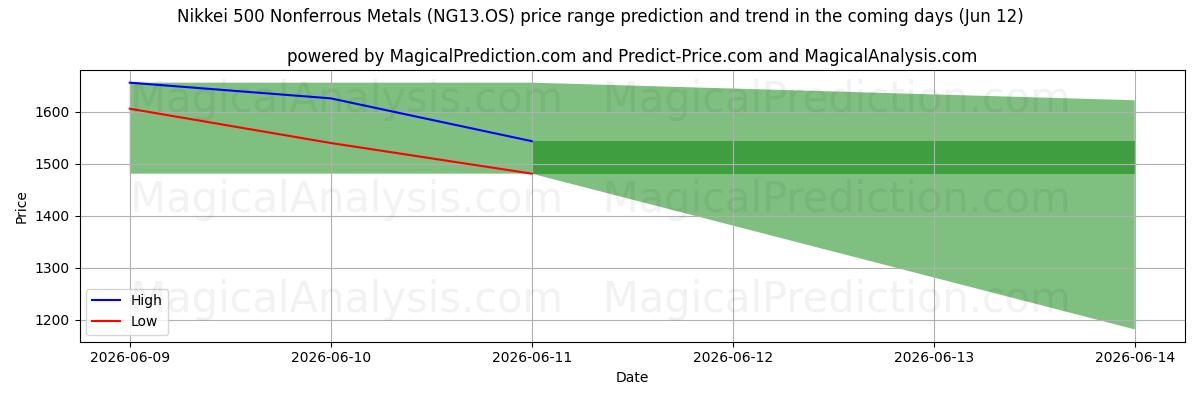 High and low price prediction by AI for Nikkei 500 Nichteisenmetalle (NG13.OS) (12 Jun)