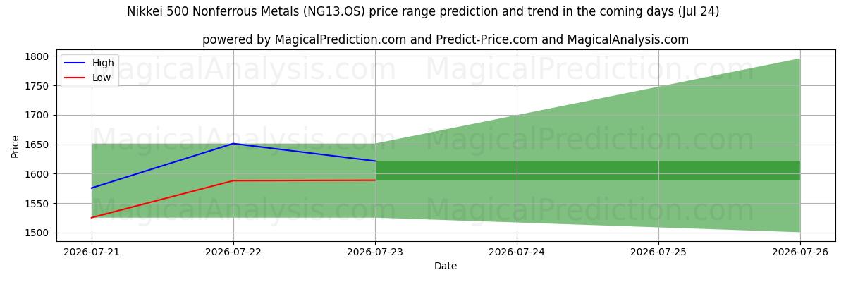 High and low price prediction by AI for Nikkei 500 Nichteisenmetalle (NG13.OS) (24 Jul)