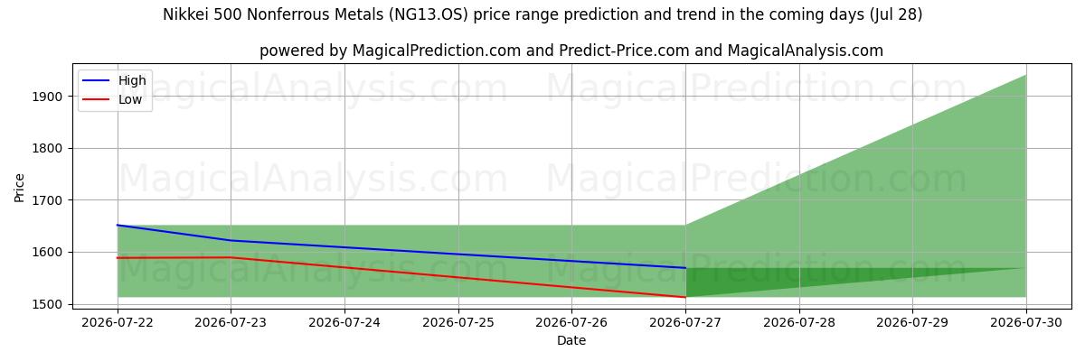 High and low price prediction by AI for Nikkei 500 Nonferrous Metals (NG13.OS) (28 Jul)