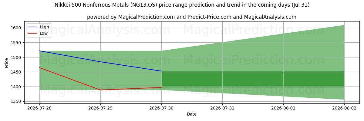 High and low price prediction by AI for Nikkei 500 icke-järnmetaller (NG13.OS) (31 Jul)