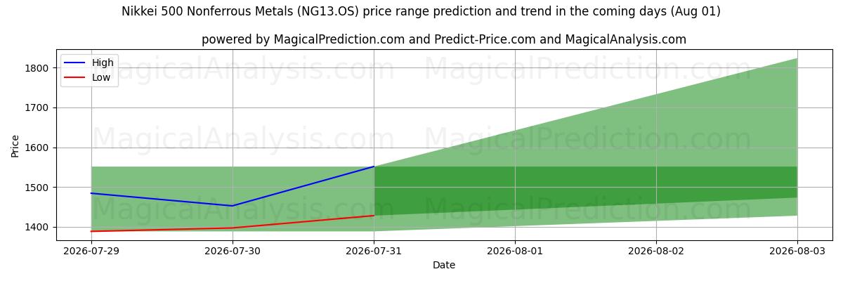 High and low price prediction by AI for فلزات غیر آهنی Nikkei 500 (NG13.OS) (01 Aug)