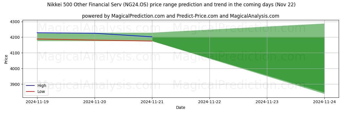 High and low price prediction by AI for سایر خدمات مالی Nikkei 500 (NG24.OS) (22 Nov)