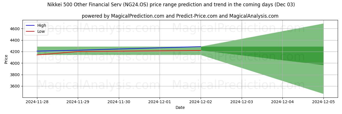 High and low price prediction by AI for Nikkei 500 Overige financiële diensten (NG24.OS) (03 Dec)