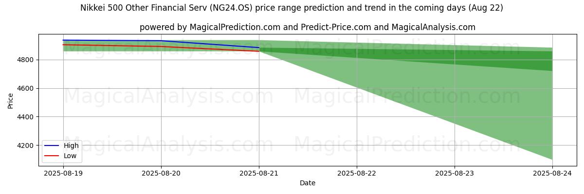 High and low price prediction by AI for Nikkei 500 Other Financial Serv (NG24.OS) (22 Aug)