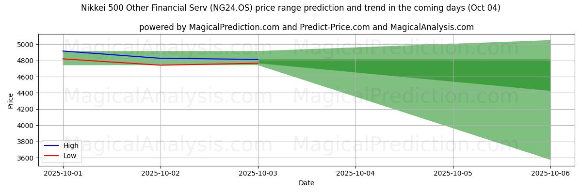High and low price prediction by AI for Nikkei 500 Other Financial Serv (NG24.OS) (04 Oct)