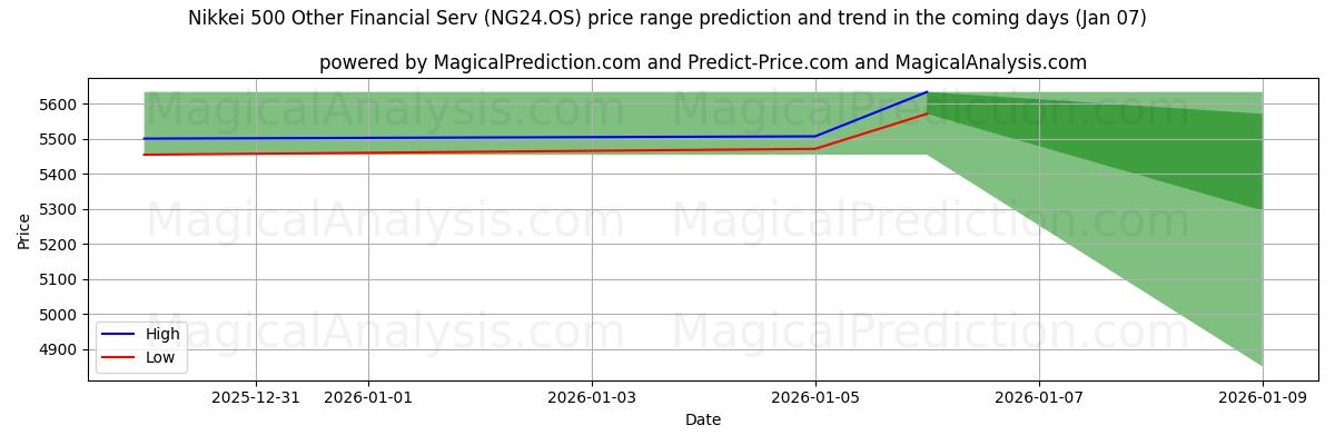 High and low price prediction by AI for Nikkei 500 Diğer Finansal Hizmet (NG24.OS) (06 Jan)