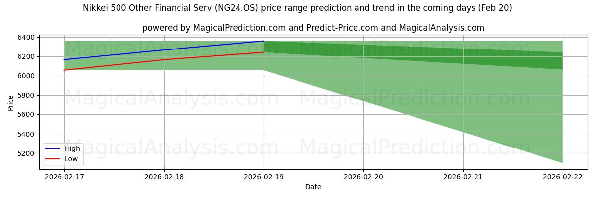 High and low price prediction by AI for Nikkei 500 Outros Serviços Financeiros (NG24.OS) (20 Feb)