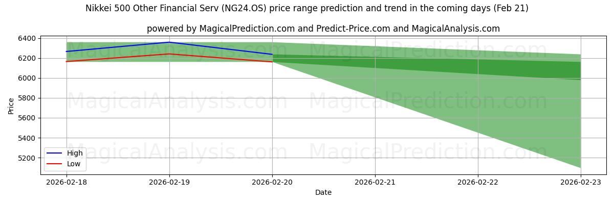 High and low price prediction by AI for Nikkei 500 Other Financial Serv (NG24.OS) (21 Feb)