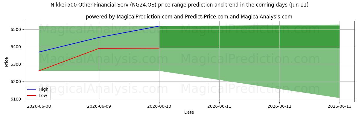 High and low price prediction by AI for Nikkei 500 Sonstige Finanzdienstleistungen (NG24.OS) (11 Jun)