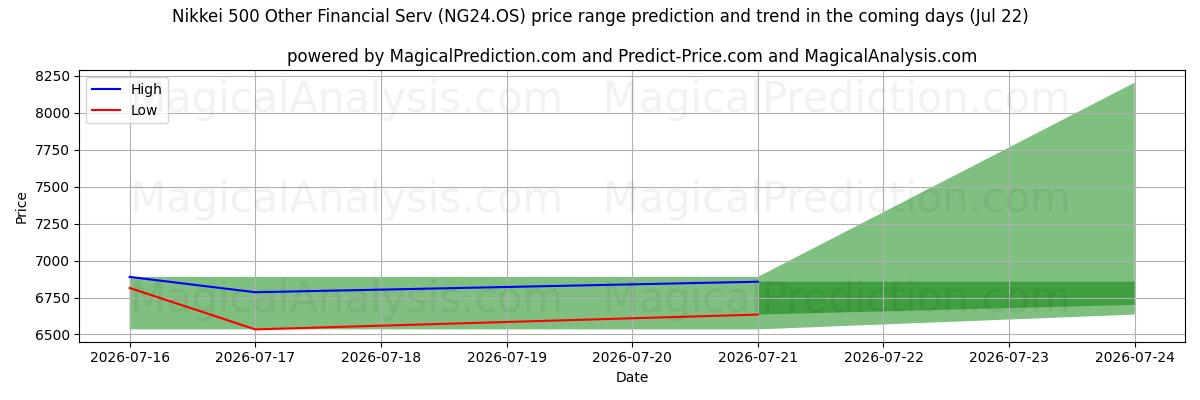 High and low price prediction by AI for Nikkei 500 Muu taloushallinto (NG24.OS) (22 Jul)