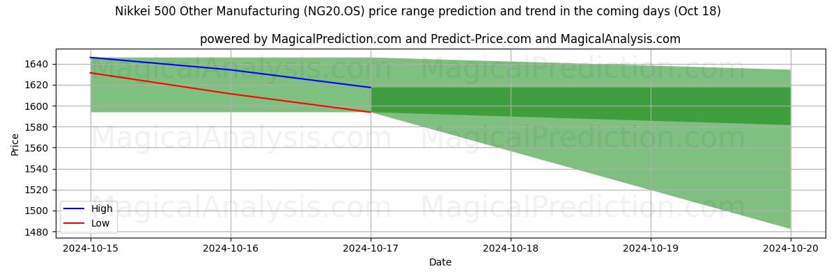 High and low price prediction by AI for Nikkei 500 Altri prodotti manifatturieri (NG20.OS) (18 Oct)