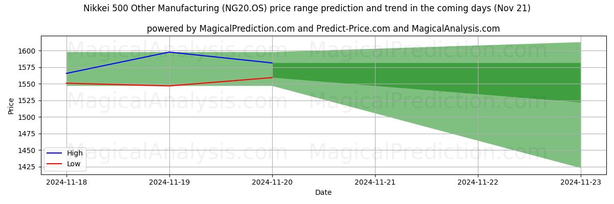 High and low price prediction by AI for Nikkei 500 Other Manufacturing (NG20.OS) (21 Nov)