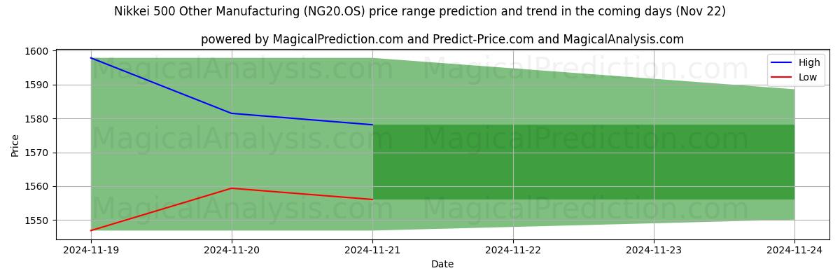 High and low price prediction by AI for Nikkei 500 Outros Fabricos (NG20.OS) (22 Nov)