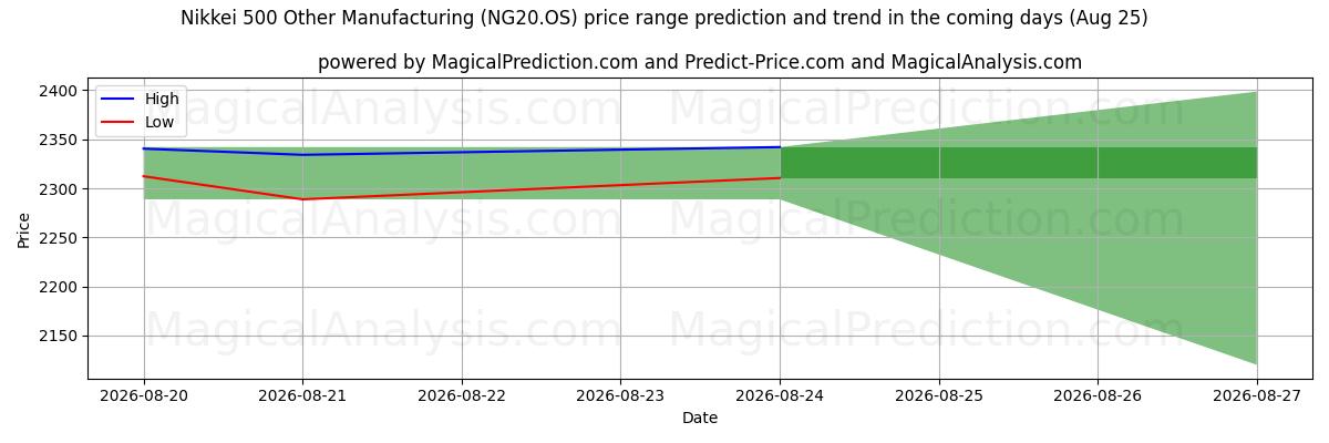 High and low price prediction by AI for 日経500 その他製造業 (NG20.OS) (25 Aug)