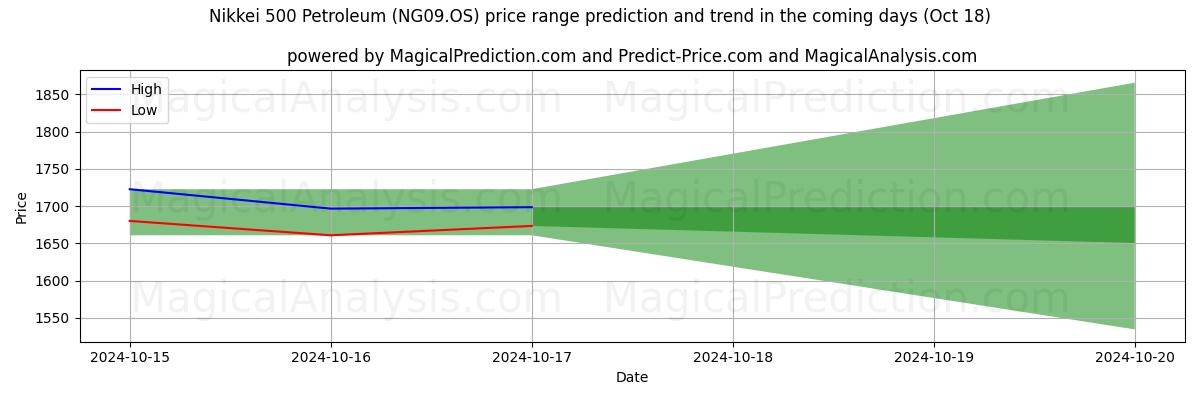 High and low price prediction by AI for Nikkei 500 Petroleum (NG09.OS) (18 Oct)