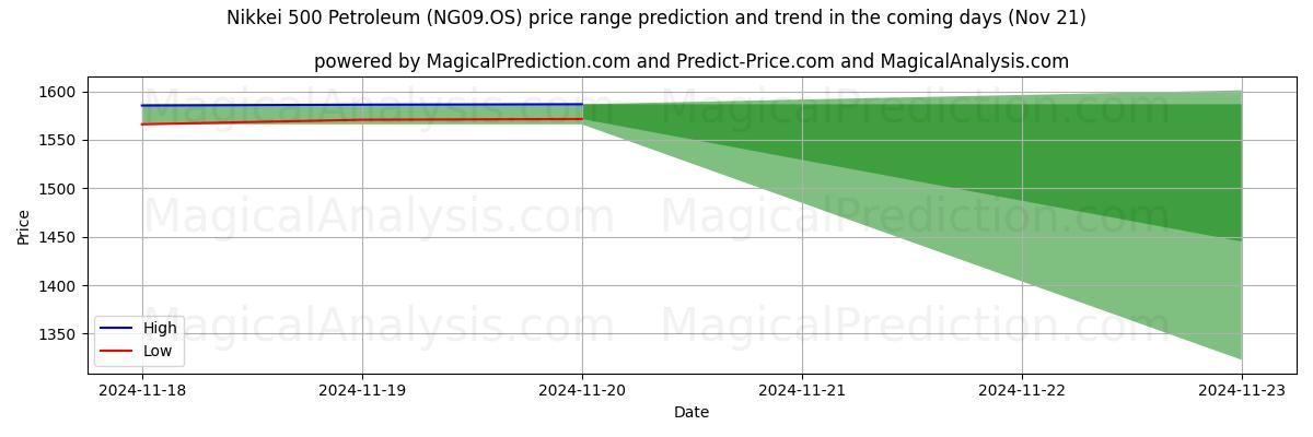 High and low price prediction by AI for Nikkei 500 Petroleum (NG09.OS) (21 Nov)