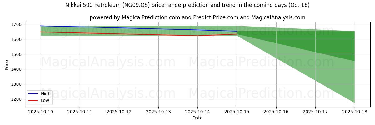 High and low price prediction by AI for Nikkei 500 Petroleum (NG09.OS) (16 Oct) High and low price prediction by AI for Nikkei 500 Petroleum (NG09.OS) (16 Oct)