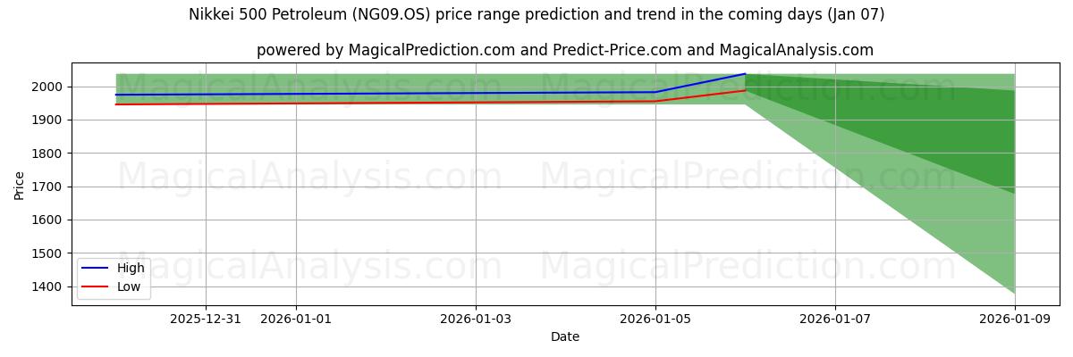High and low price prediction by AI for Nikkei 500 Petrol (NG09.OS) (06 Jan)
