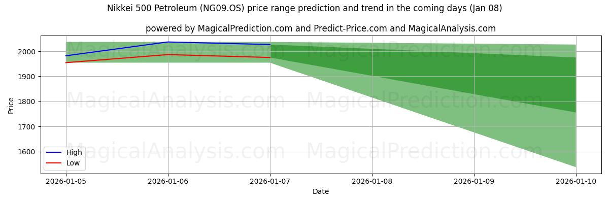High and low price prediction by AI for Nikkei 500 Petroleum (NG09.OS) (07 Jan)