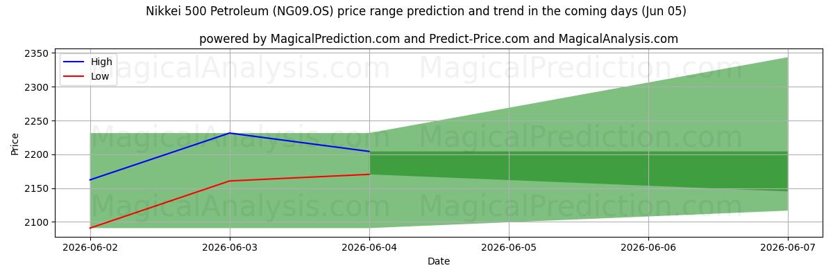 High and low price prediction by AI for 日経500石油 (NG09.OS) (05 Jun)