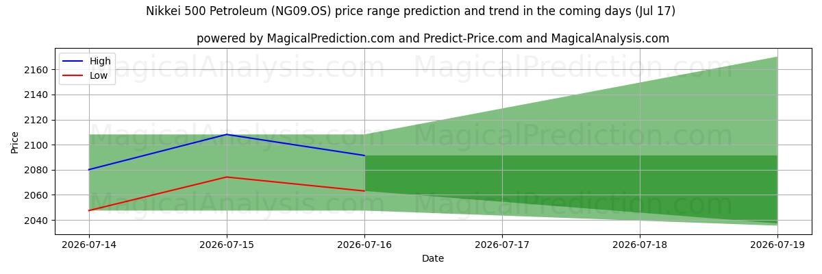 High and low price prediction by AI for Никкей 500 Петролеум (NG09.OS) (17 Jul)
