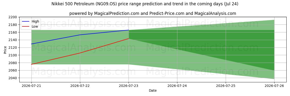 High and low price prediction by AI for 日経500石油 (NG09.OS) (24 Jul)