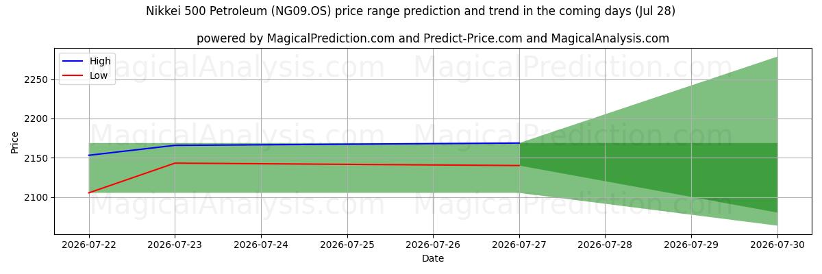 High and low price prediction by AI for निक्केई 500 पेट्रोलियम (NG09.OS) (28 Jul)