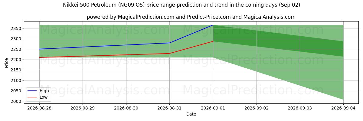 High and low price prediction by AI for Никкей 500 Петролеум (NG09.OS) (02 Sep)