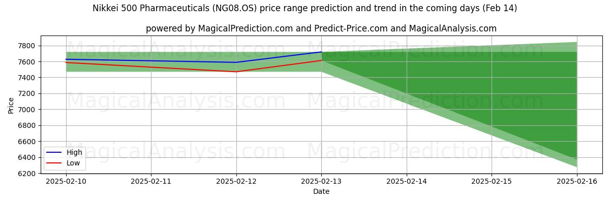 High and low price prediction by AI for Nikkei 500 Pharmaceuticals (NG08.OS) (31 Jan)