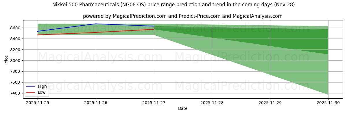 High and low price prediction by AI for Nikkei 500 Pharmaceuticals (NG08.OS) (28 Nov)
