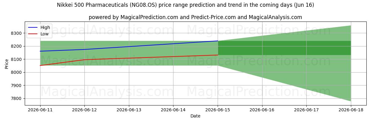 High and low price prediction by AI for Nikkei 500 farmaceutische producten (NG08.OS) (16 Jun)