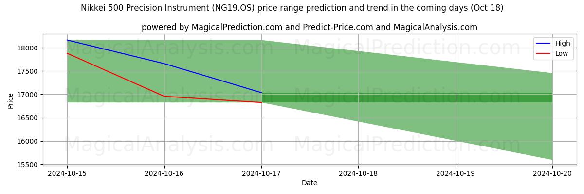 High and low price prediction by AI for Nikkei 500 Präzisionsinstrument (NG19.OS) (18 Oct)