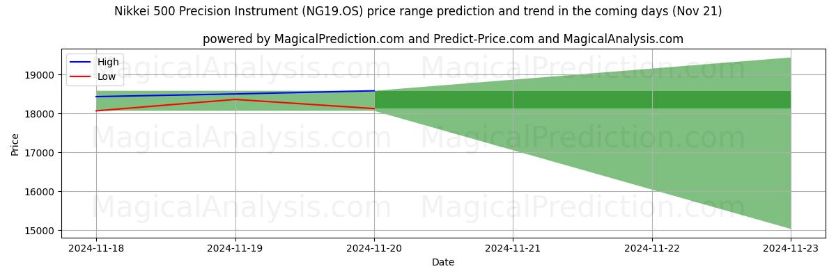 High and low price prediction by AI for Nikkei 500 Precision Instrument (NG19.OS) (21 Nov)