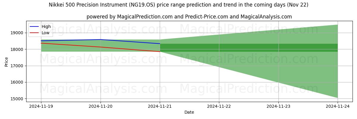 High and low price prediction by AI for Instrument de précision Nikkei 500 (NG19.OS) (22 Nov)