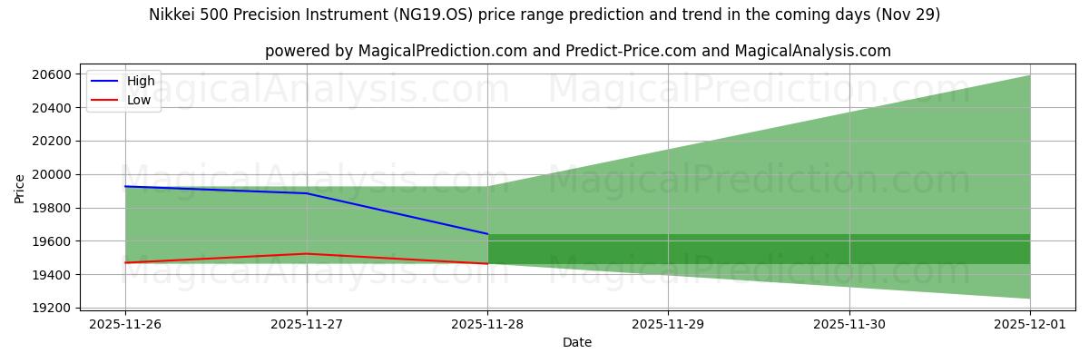 High and low price prediction by AI for Nikkei 500 Precision Instrument (NG19.OS) (29 Nov)