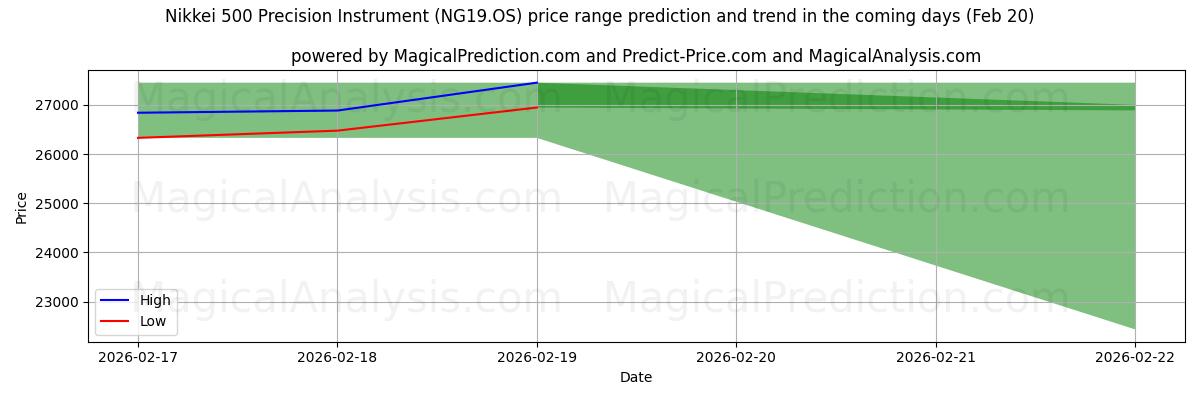 High and low price prediction by AI for 日経500精密機器 (NG19.OS) (20 Feb)