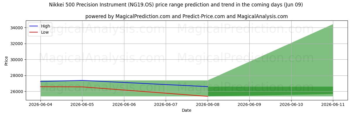 High and low price prediction by AI for Nikkei 500 precisie-instrument (NG19.OS) (09 Jun)