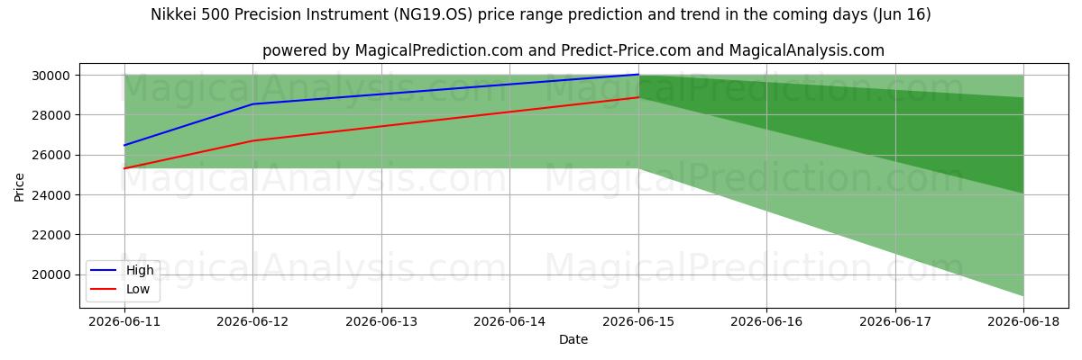 High and low price prediction by AI for Nikkei 500 præcisionsinstrument (NG19.OS) (16 Jun)