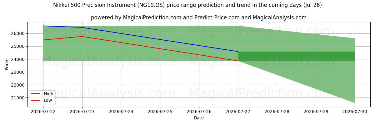 High and low price prediction by AI for 日経500精密機器 (NG19.OS) (28 Jul)