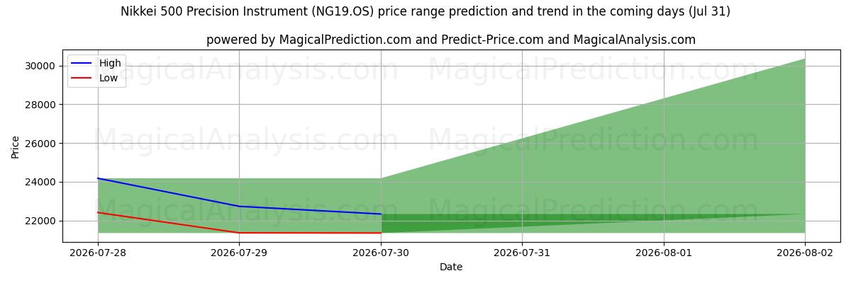 High and low price prediction by AI for Nikkei 500 præcisionsinstrument (NG19.OS) (31 Jul)