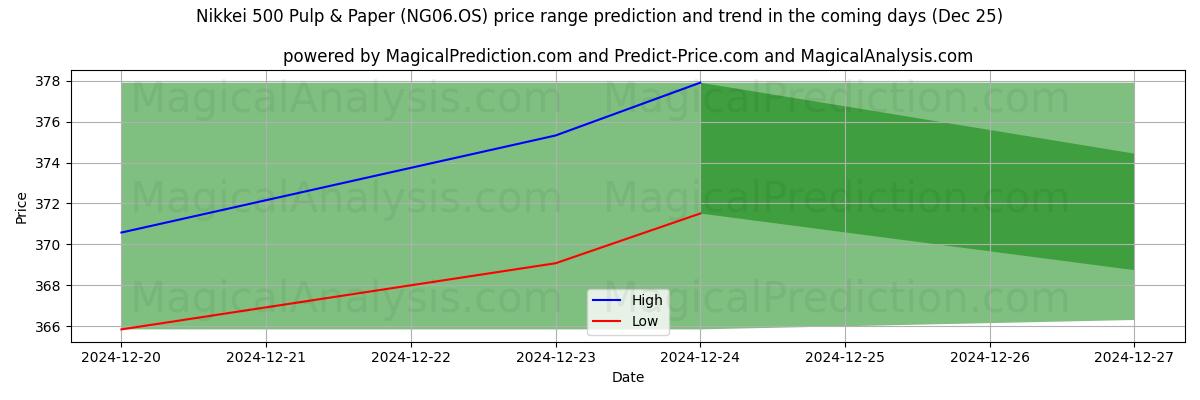 High and low price prediction by AI for Nikkei 500 Pâtes et papiers (NG06.OS) (25 Dec)