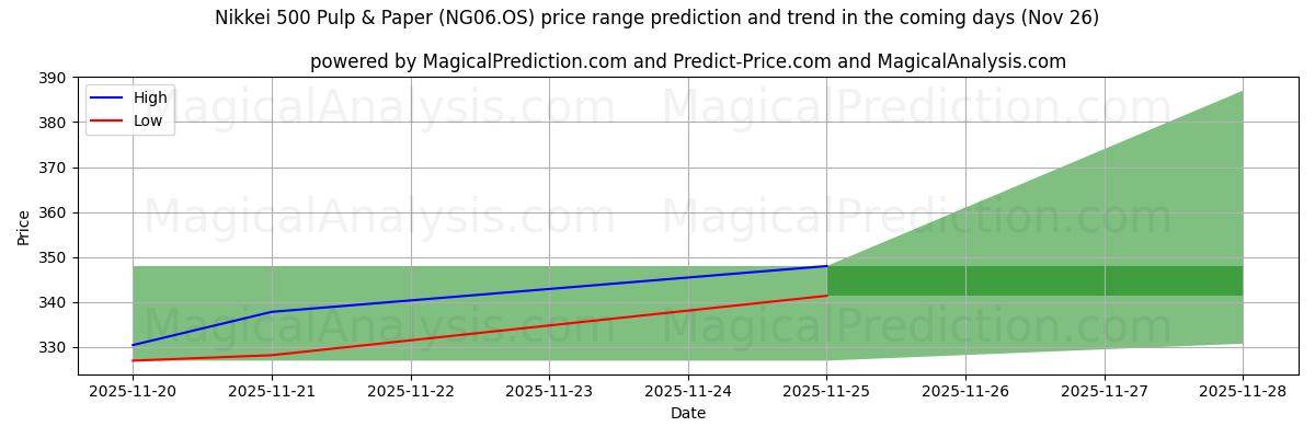 High and low price prediction by AI for Nikkei 500 massa och papper (NG06.OS) (26 Nov)