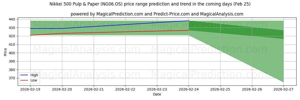 High and low price prediction by AI for Nikkei 500 Pâtes et papiers (NG06.OS) (25 Feb)