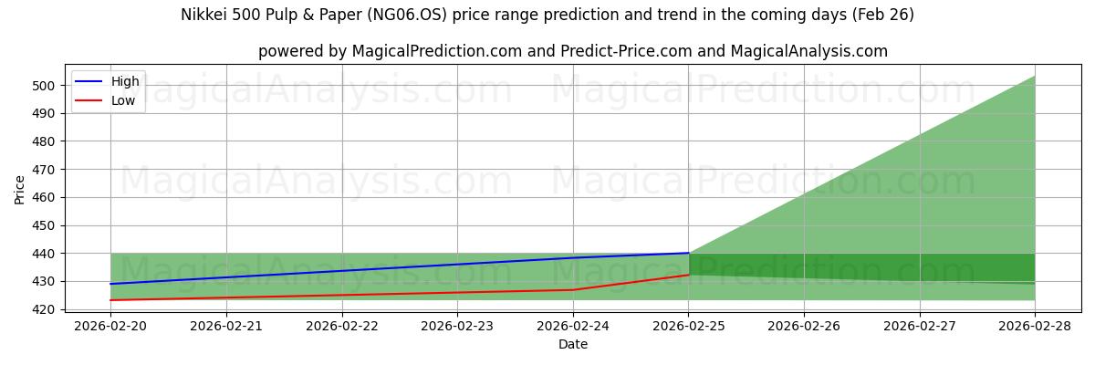 High and low price prediction by AI for Nikkei 500 펄프 및 제지 (NG06.OS) (26 Feb)