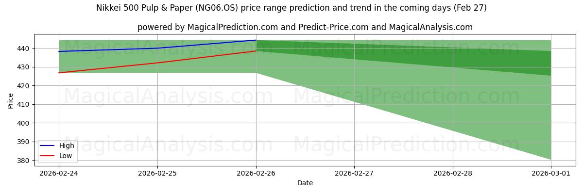 High and low price prediction by AI for Nikkei 500 Целлюлозно-бумажная промышленность (NG06.OS) (27 Feb)