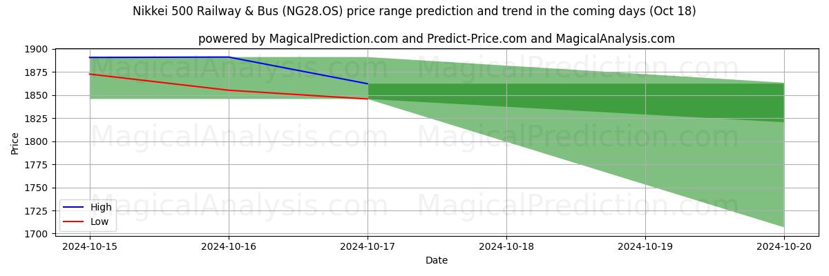 High and low price prediction by AI for Nikkei 500 Ferrocarril y Autobús (NG28.OS) (18 Oct)