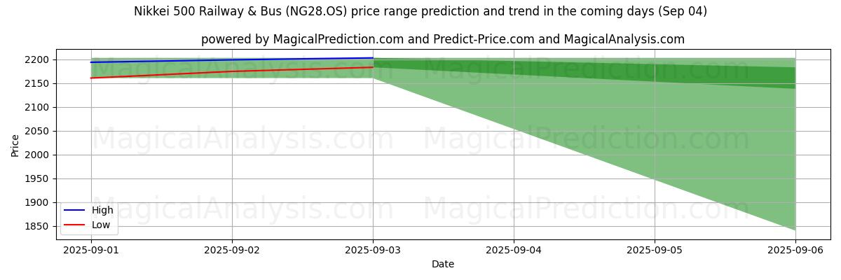 High and low price prediction by AI for نيكي 500 للسكك الحديدية والحافلات (NG28.OS) (03 Sep)