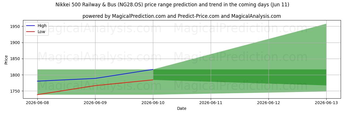 High and low price prediction by AI for Nikkei 500 Railway & Bus (NG28.OS) (11 Jun)